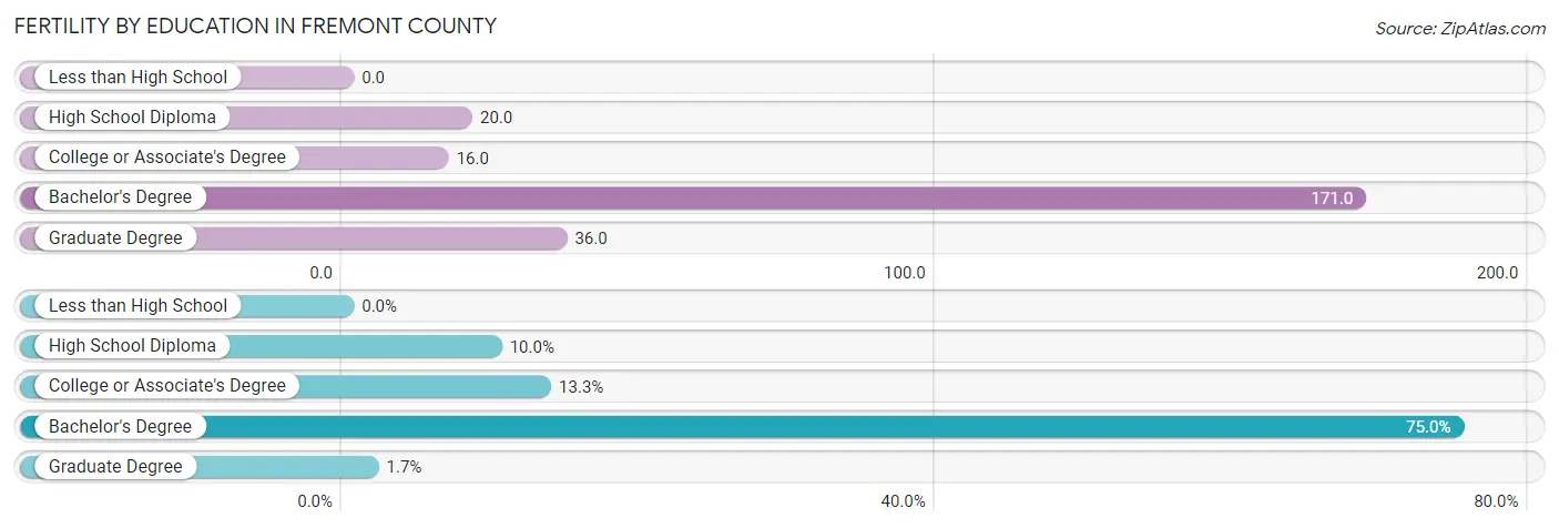 Female Fertility by Education Attainment in Fremont County