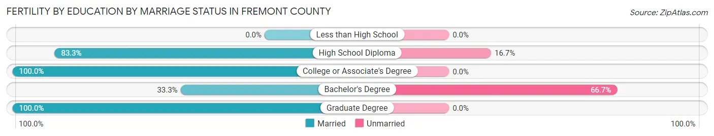 Female Fertility by Education by Marriage Status in Fremont County