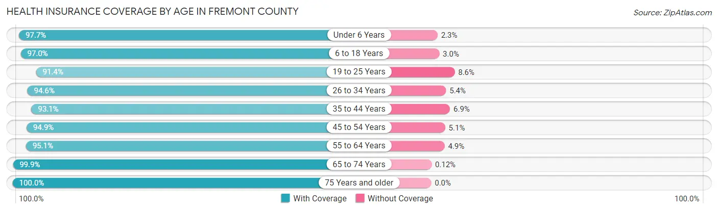 Health Insurance Coverage by Age in Fremont County