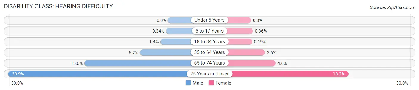 Disability in Fremont County: <span>Hearing Difficulty</span>