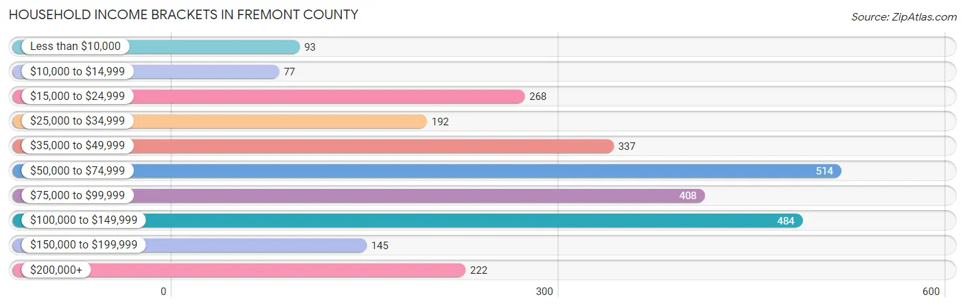 Household Income Brackets in Fremont County