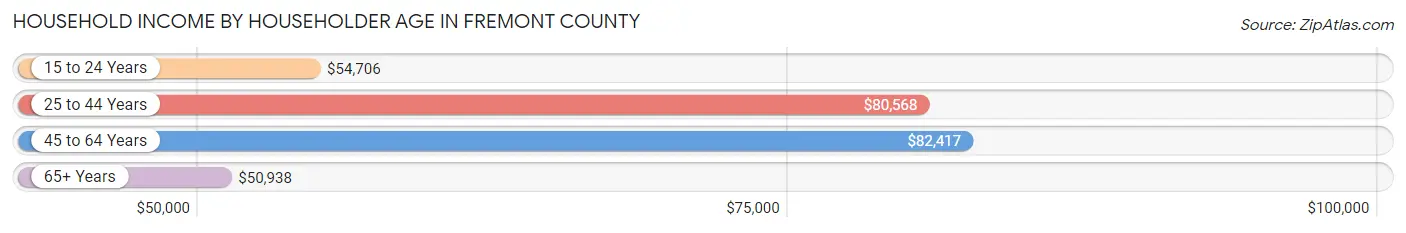 Household Income by Householder Age in Fremont County