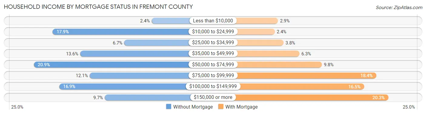Household Income by Mortgage Status in Fremont County