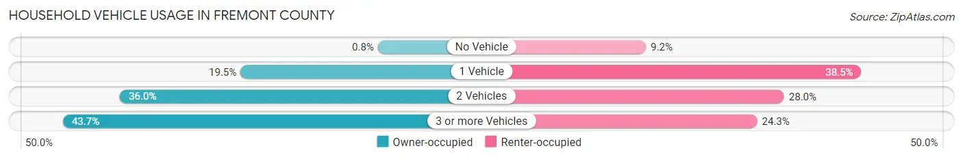 Household Vehicle Usage in Fremont County