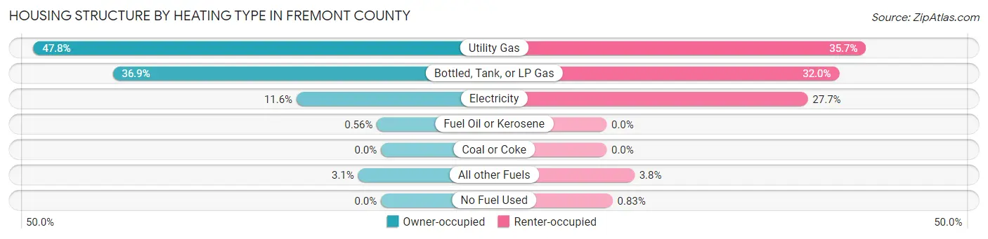 Housing Structure by Heating Type in Fremont County