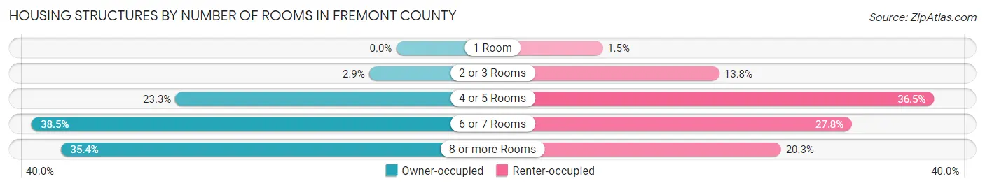 Housing Structures by Number of Rooms in Fremont County