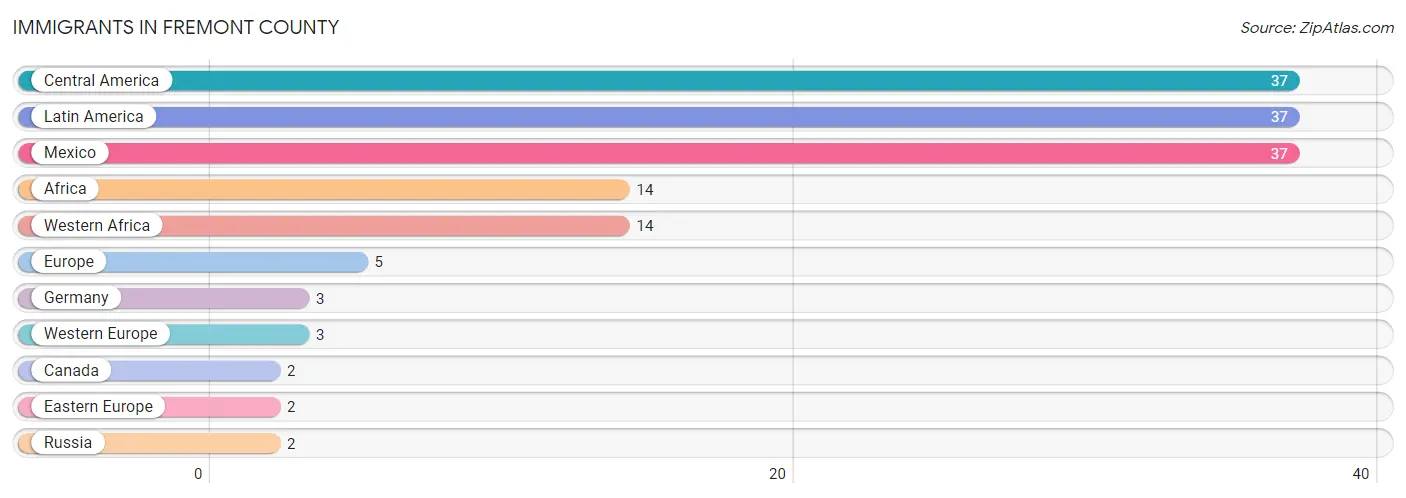 Immigrants in Fremont County