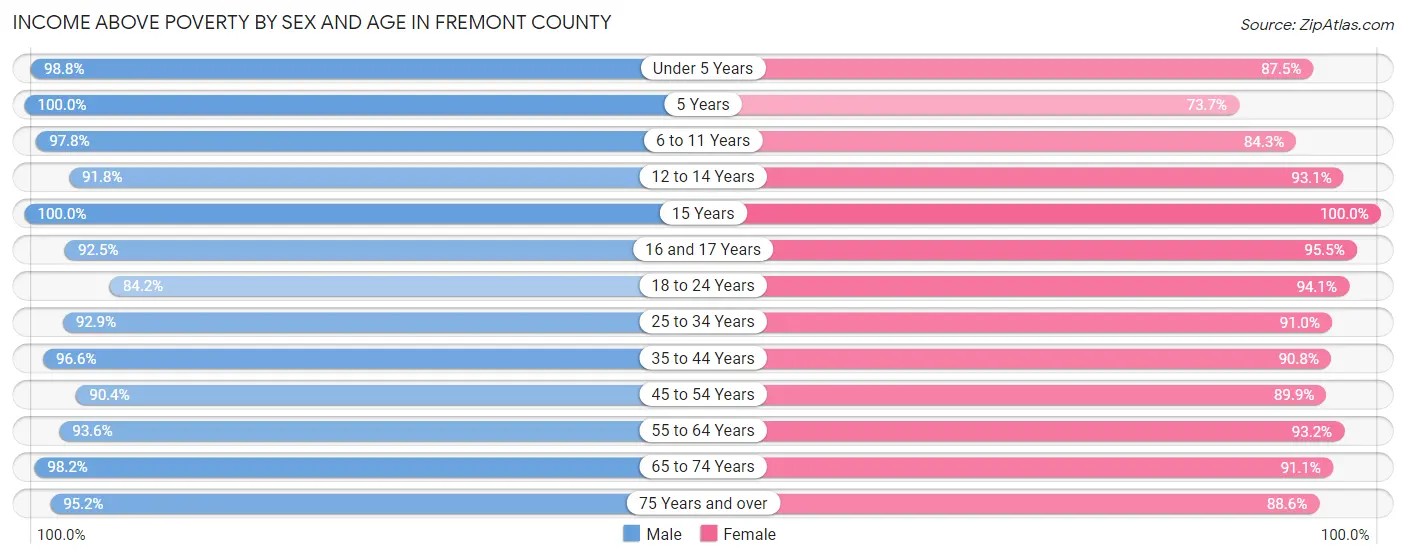 Income Above Poverty by Sex and Age in Fremont County