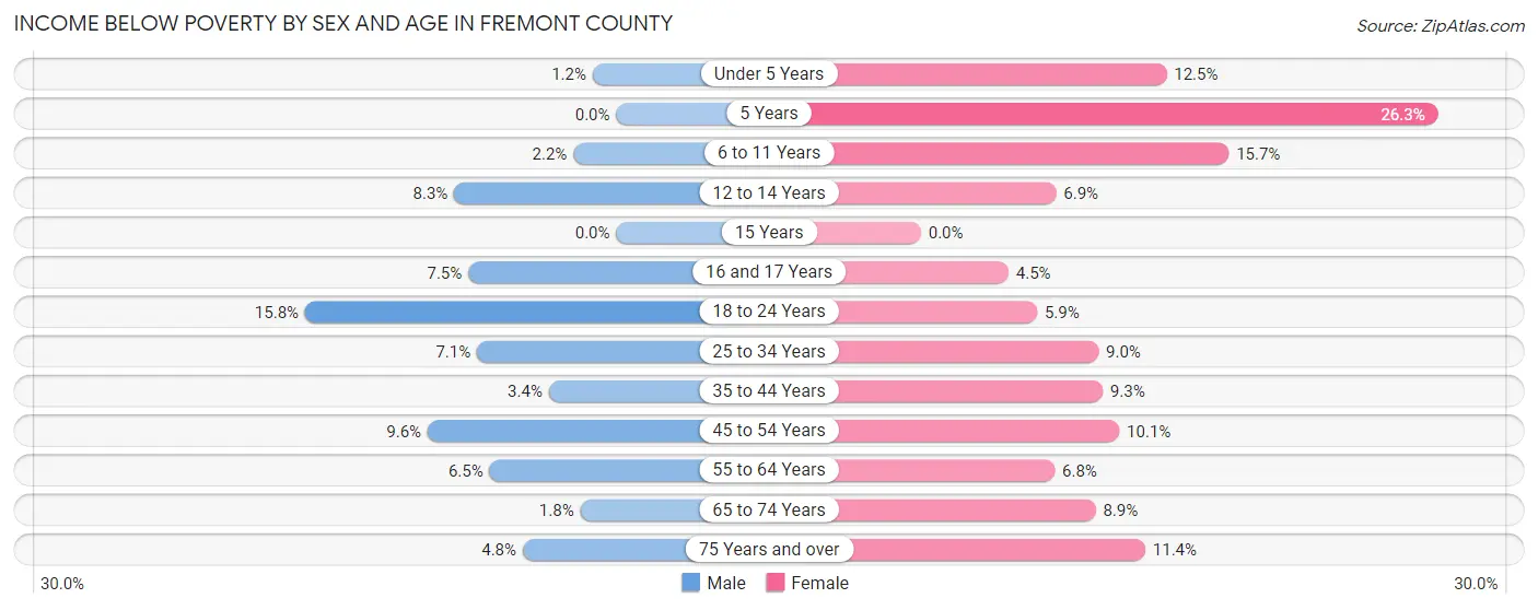 Income Below Poverty by Sex and Age in Fremont County