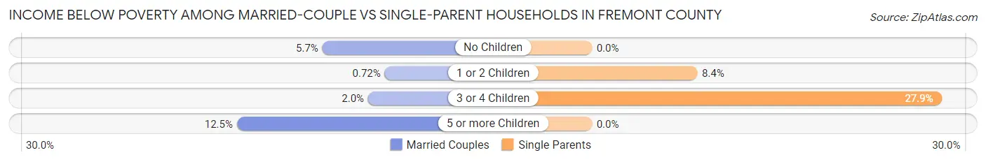 Income Below Poverty Among Married-Couple vs Single-Parent Households in Fremont County