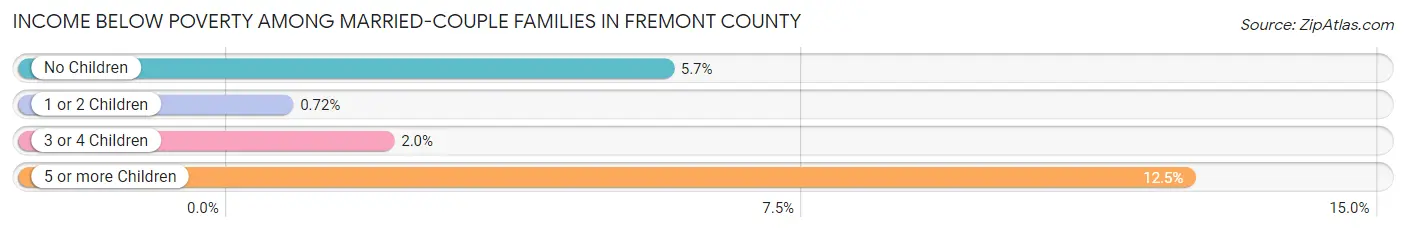 Income Below Poverty Among Married-Couple Families in Fremont County