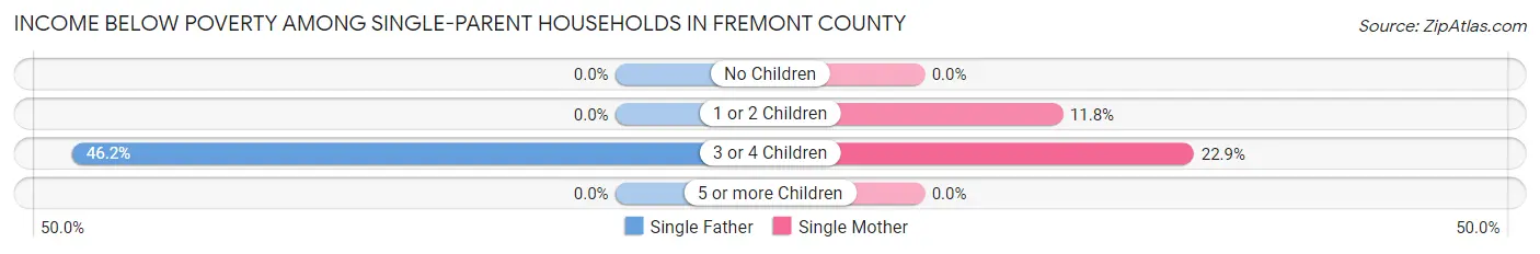 Income Below Poverty Among Single-Parent Households in Fremont County