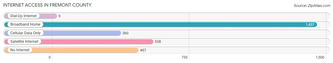 Internet Access in Fremont County