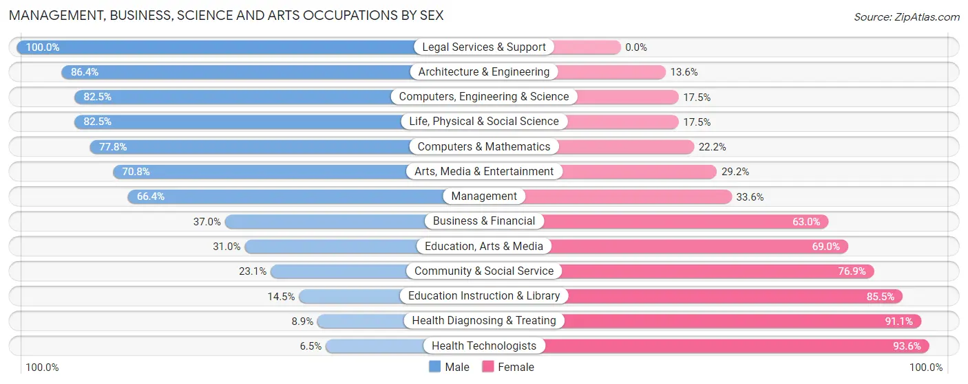 Management, Business, Science and Arts Occupations by Sex in Fremont County