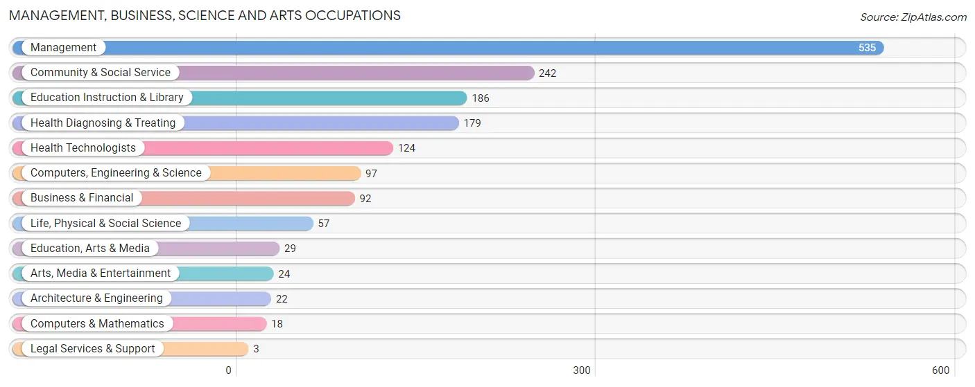 Management, Business, Science and Arts Occupations in Fremont County