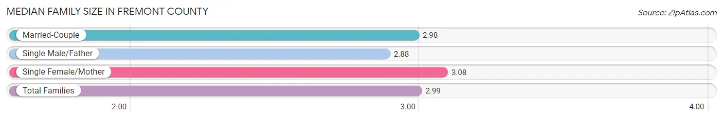 Median Family Size in Fremont County