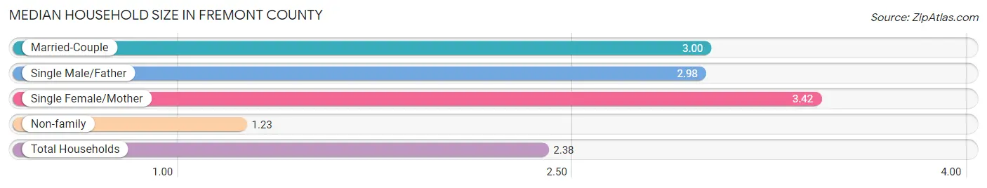 Median Household Size in Fremont County