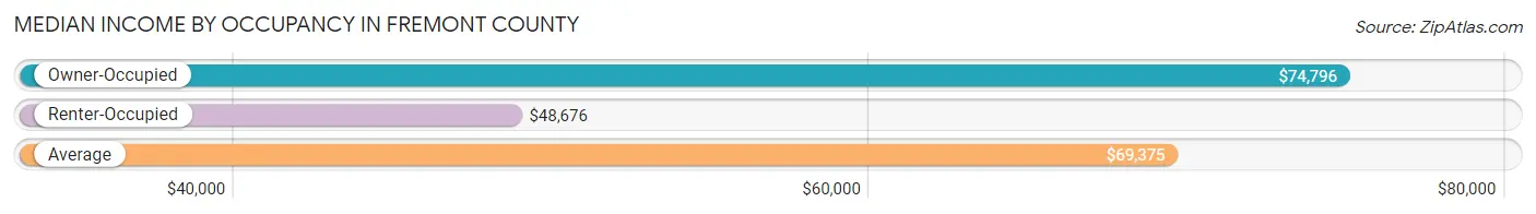 Median Income by Occupancy in Fremont County