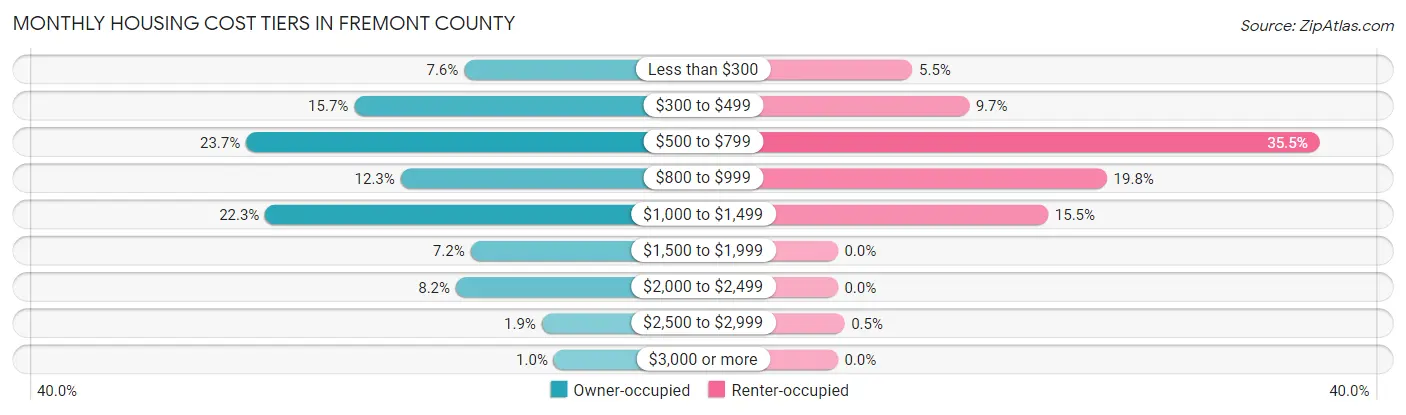 Monthly Housing Cost Tiers in Fremont County