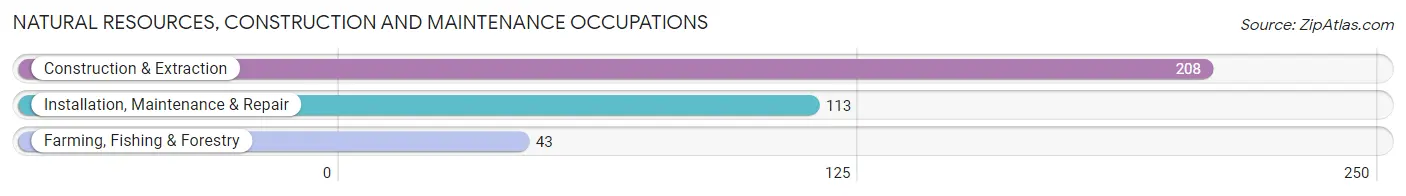 Natural Resources, Construction and Maintenance Occupations in Fremont County