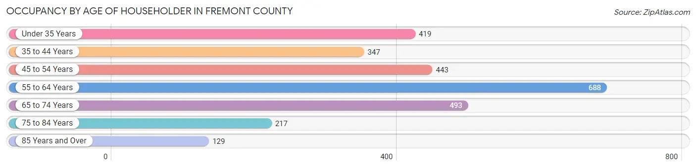 Occupancy by Age of Householder in Fremont County