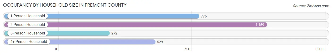 Occupancy by Household Size in Fremont County