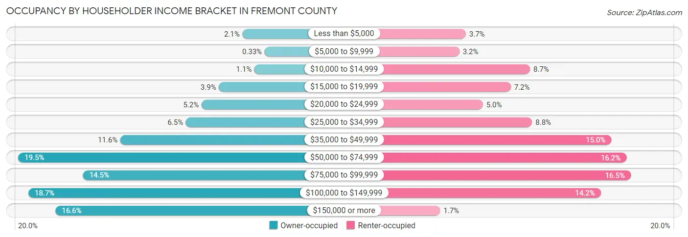 Occupancy by Householder Income Bracket in Fremont County