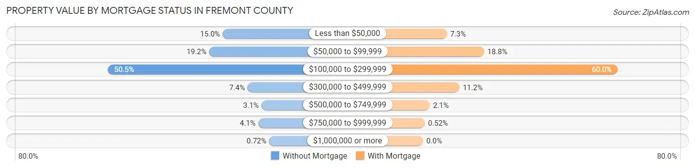 Property Value by Mortgage Status in Fremont County
