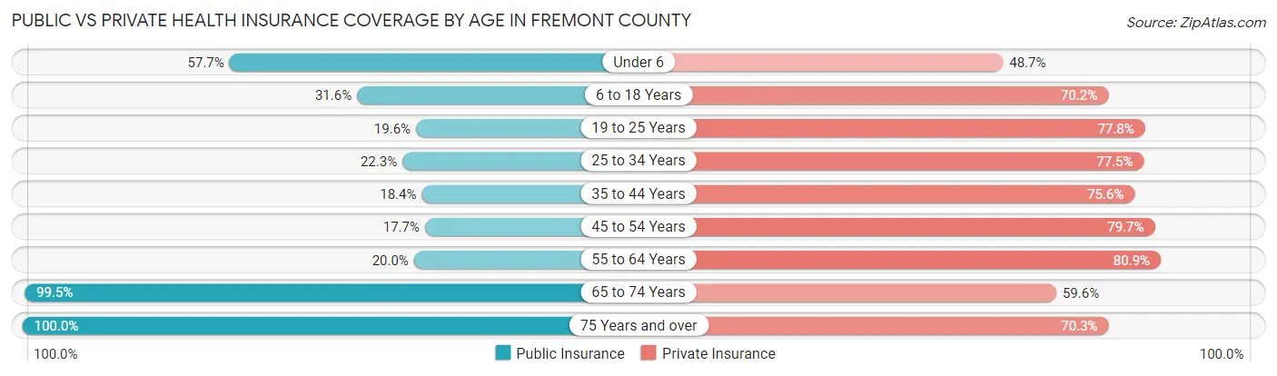 Public vs Private Health Insurance Coverage by Age in Fremont County
