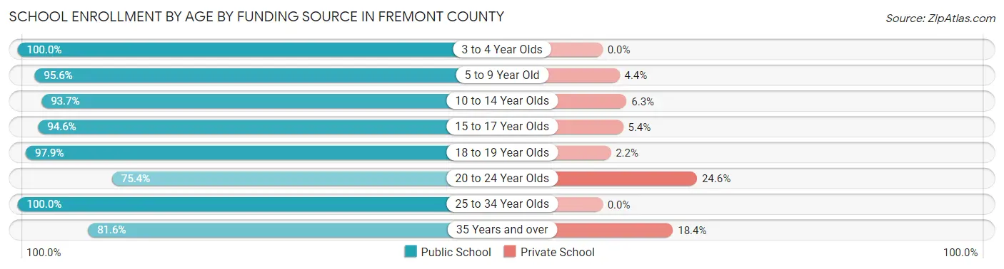 School Enrollment by Age by Funding Source in Fremont County