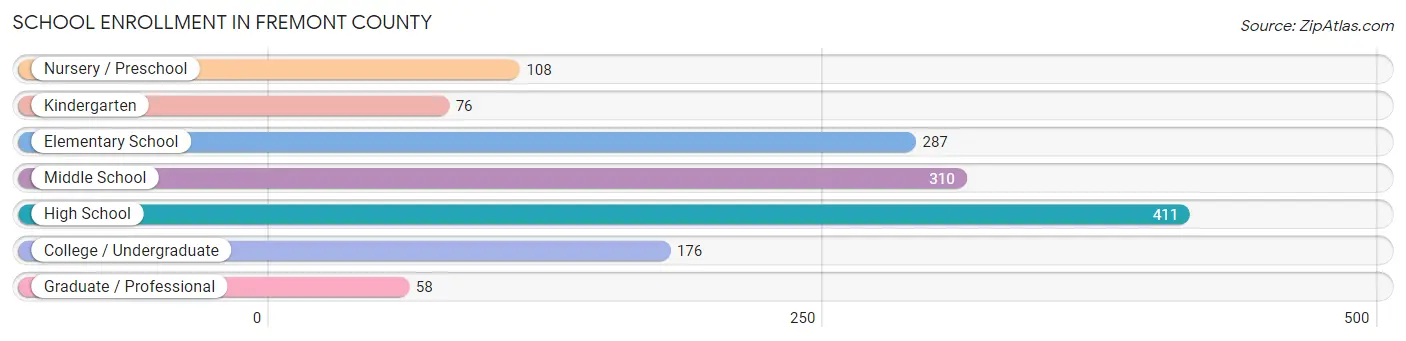 School Enrollment in Fremont County