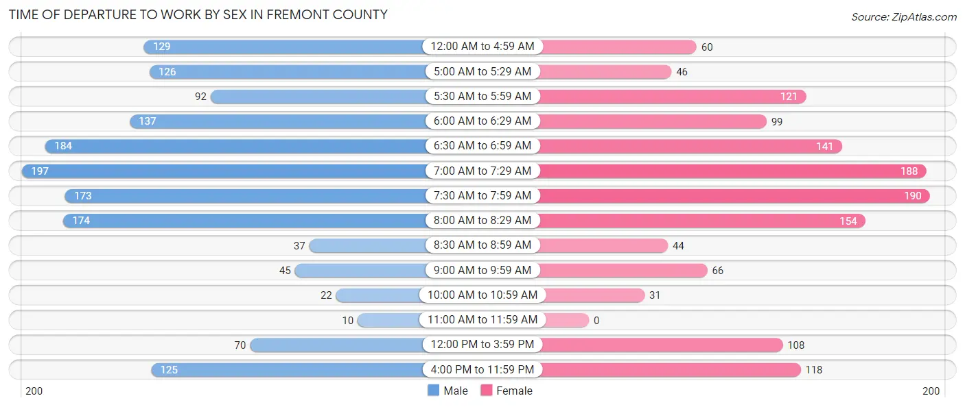 Time of Departure to Work by Sex in Fremont County