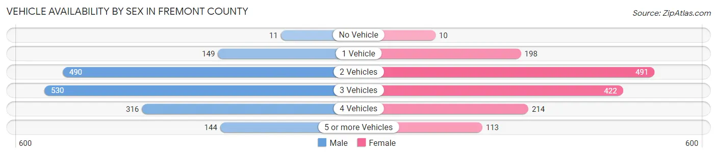 Vehicle Availability by Sex in Fremont County