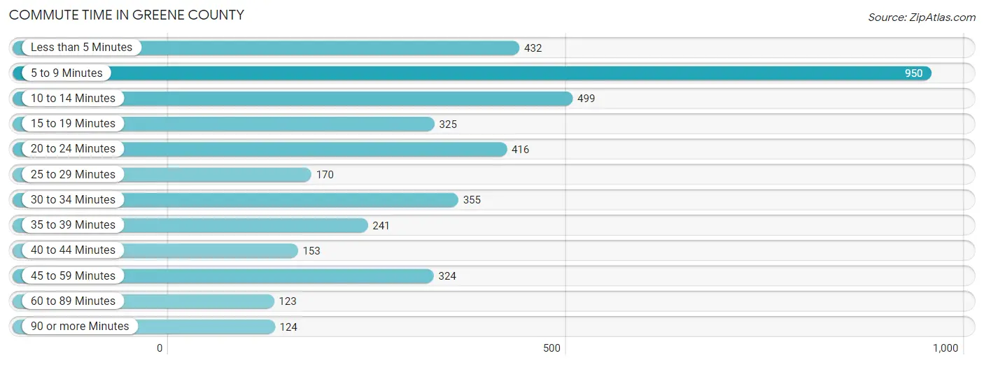Commute Time in Greene County