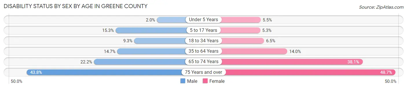 Disability Status by Sex by Age in Greene County