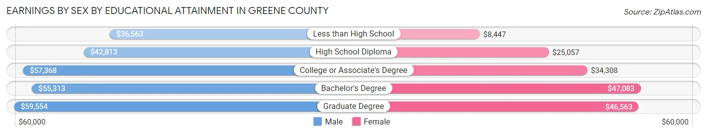 Earnings by Sex by Educational Attainment in Greene County