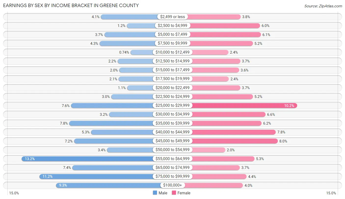 Earnings by Sex by Income Bracket in Greene County