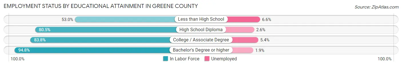 Employment Status by Educational Attainment in Greene County