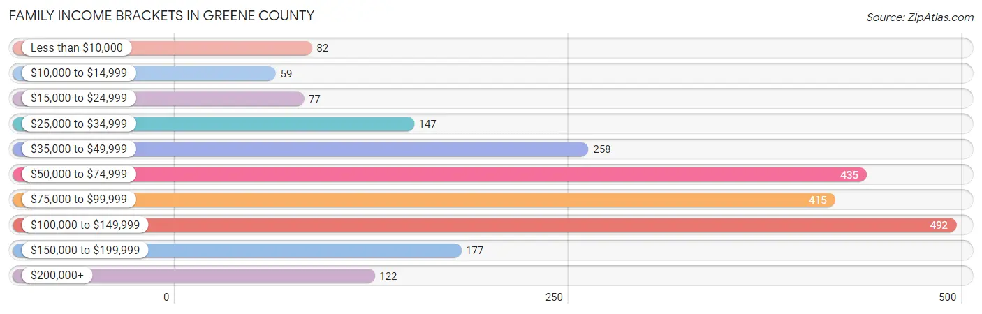 Family Income Brackets in Greene County