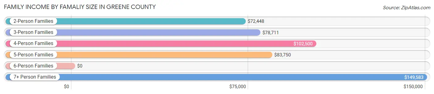 Family Income by Famaliy Size in Greene County