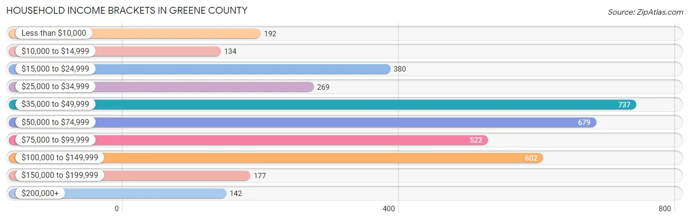 Household Income Brackets in Greene County