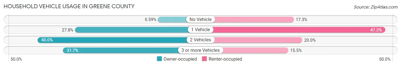 Household Vehicle Usage in Greene County