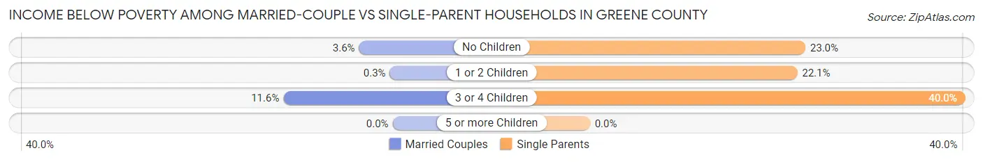 Income Below Poverty Among Married-Couple vs Single-Parent Households in Greene County