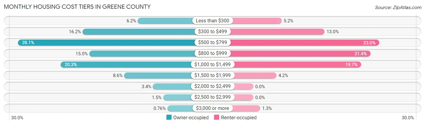 Monthly Housing Cost Tiers in Greene County