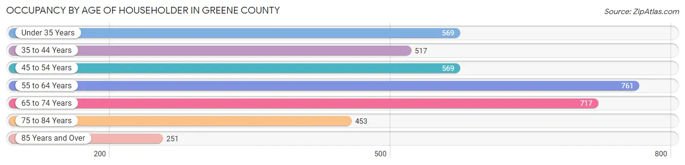 Occupancy by Age of Householder in Greene County