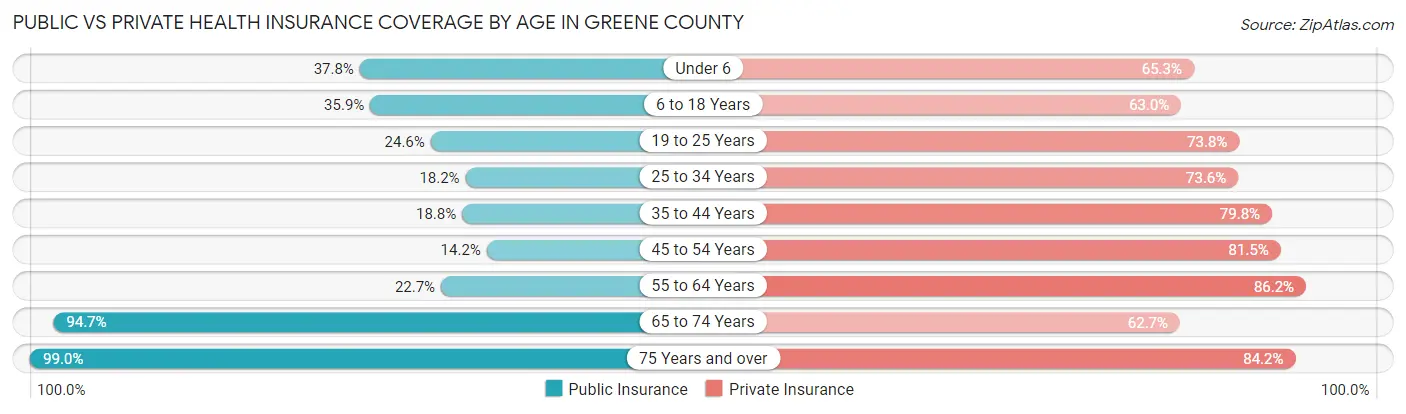 Public vs Private Health Insurance Coverage by Age in Greene County