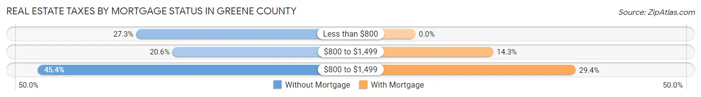 Real Estate Taxes by Mortgage Status in Greene County