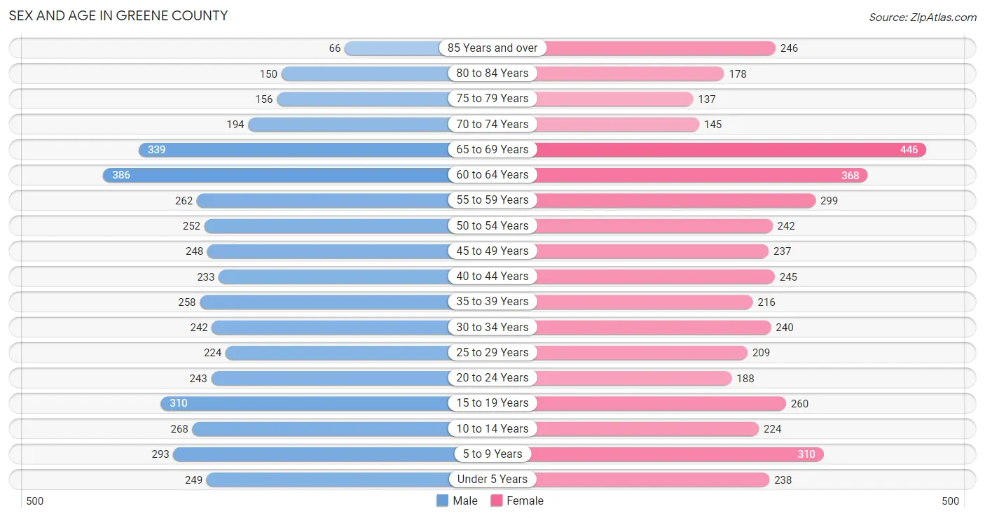 Sex and Age in Greene County