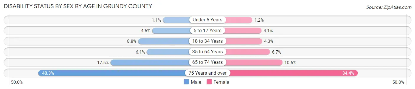 Disability Status by Sex by Age in Grundy County