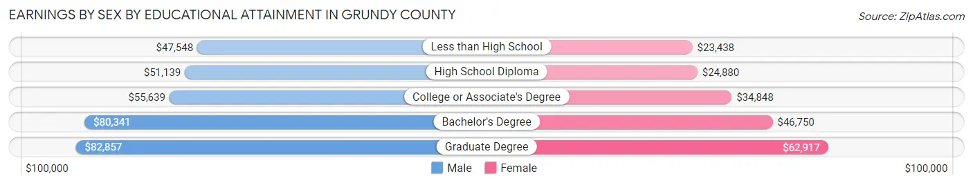 Earnings by Sex by Educational Attainment in Grundy County